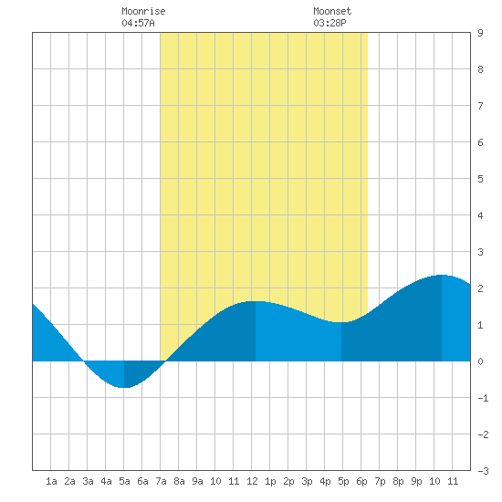 Cocohatchee River tide chart for Friday, February 17, 2023