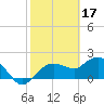 Cocohatchee River tide chart for Friday, February 17, 2023