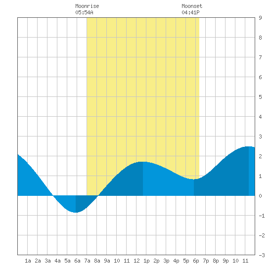 Cocohatchee River tide chart for Saturday, February 18, 2023