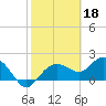 Cocohatchee River tide chart for Saturday, February 18, 2023