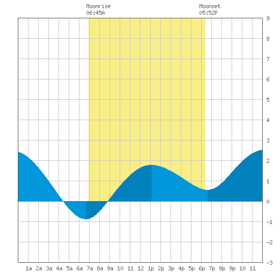 Cocohatchee River tide chart for Sunday, February 19, 2023