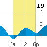 Cocohatchee River tide chart for Sunday, February 19, 2023