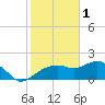 Cocohatchee River tide chart for Wednesday, February 1, 2023