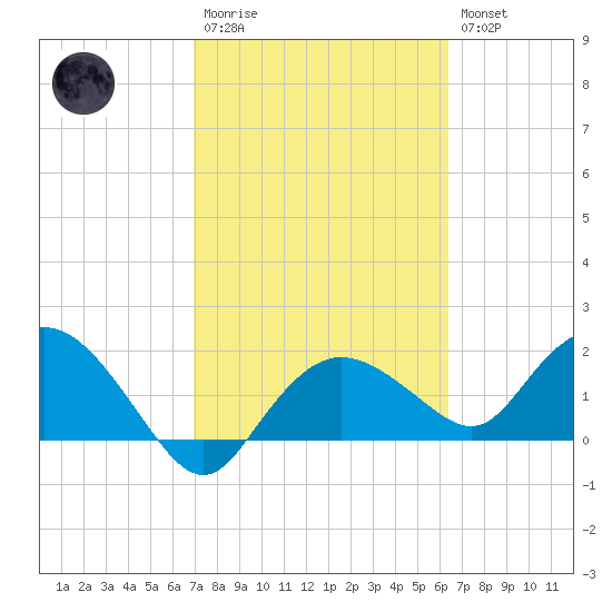 Cocohatchee River tide chart for Monday, February 20, 2023