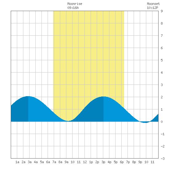 Cocohatchee River tide chart for Thursday, February 23, 2023