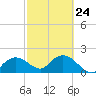 Cocohatchee River tide chart for Friday, February 24, 2023
