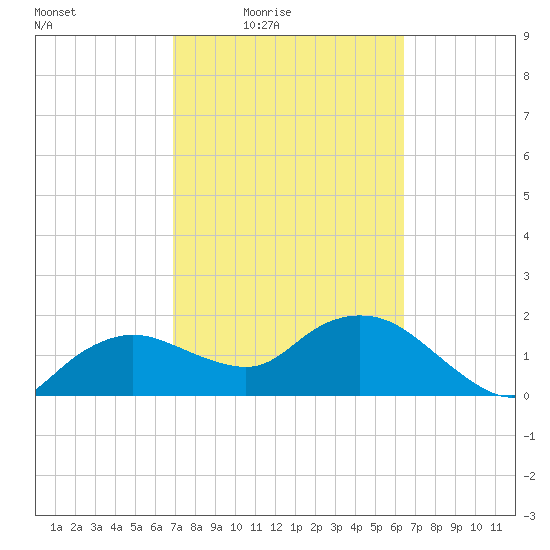 Cocohatchee River tide chart for Saturday, February 25, 2023