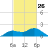 Cocohatchee River tide chart for Sunday, February 26, 2023
