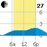 Cocohatchee River tide chart for Monday, February 27, 2023