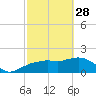 Cocohatchee River tide chart for Tuesday, February 28, 2023
