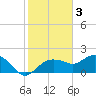 Cocohatchee River tide chart for Friday, February 3, 2023