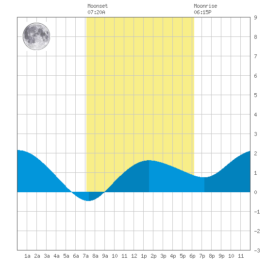 Cocohatchee River tide chart for Sunday, February 5, 2023