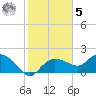 Cocohatchee River tide chart for Sunday, February 5, 2023