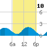Cocohatchee River tide chart for Friday, March 10, 2023
