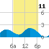 Cocohatchee River tide chart for Saturday, March 11, 2023