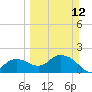 Cocohatchee River tide chart for Sunday, March 12, 2023