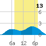 Cocohatchee River tide chart for Monday, March 13, 2023