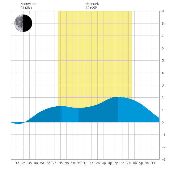 Cocohatchee River tide chart for Tuesday, March 14, 2023