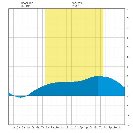 Cocohatchee River tide chart for Wednesday, March 15, 2023