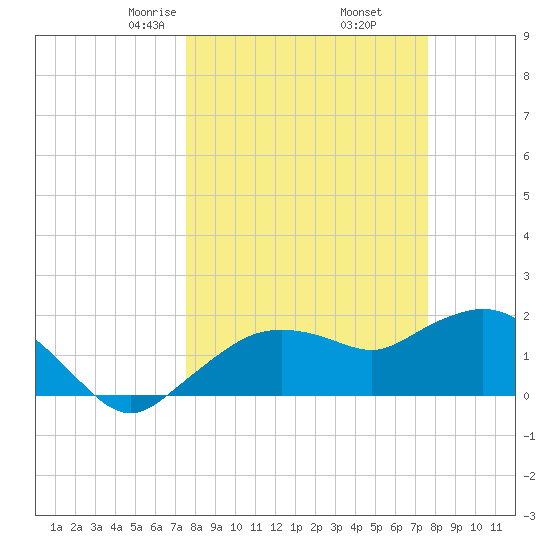 Cocohatchee River tide chart for Friday, March 17, 2023