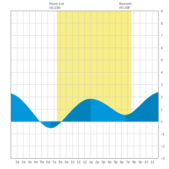 Cocohatchee River tide chart for Sunday, March 19, 2023