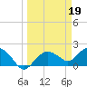 Cocohatchee River tide chart for Sunday, March 19, 2023