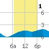 Cocohatchee River tide chart for Wednesday, March 1, 2023