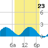 Cocohatchee River tide chart for Thursday, March 23, 2023