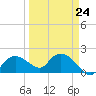 Cocohatchee River tide chart for Friday, March 24, 2023