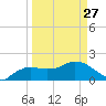 Cocohatchee River tide chart for Monday, March 27, 2023