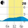 Cocohatchee River tide chart for Tuesday, March 28, 2023