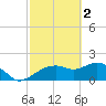 Cocohatchee River tide chart for Thursday, March 2, 2023