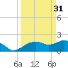 Cocohatchee River tide chart for Friday, March 31, 2023