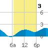 Cocohatchee River tide chart for Friday, March 3, 2023