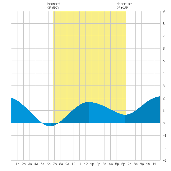 Cocohatchee River tide chart for Sunday, March 5, 2023