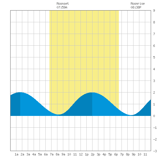 Cocohatchee River tide chart for Thursday, March 9, 2023