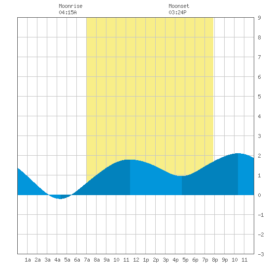 Cocohatchee River tide chart for Saturday, April 15, 2023