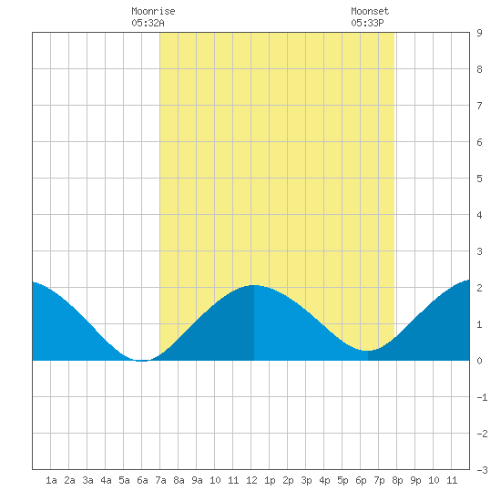 Cocohatchee River tide chart for Monday, April 17, 2023