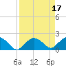 Cocohatchee River tide chart for Monday, April 17, 2023