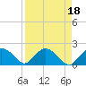 Cocohatchee River tide chart for Tuesday, April 18, 2023