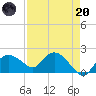 Cocohatchee River tide chart for Thursday, April 20, 2023