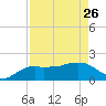 Cocohatchee River tide chart for Wednesday, April 26, 2023