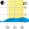 Cocohatchee River tide chart for Thursday, April 27, 2023