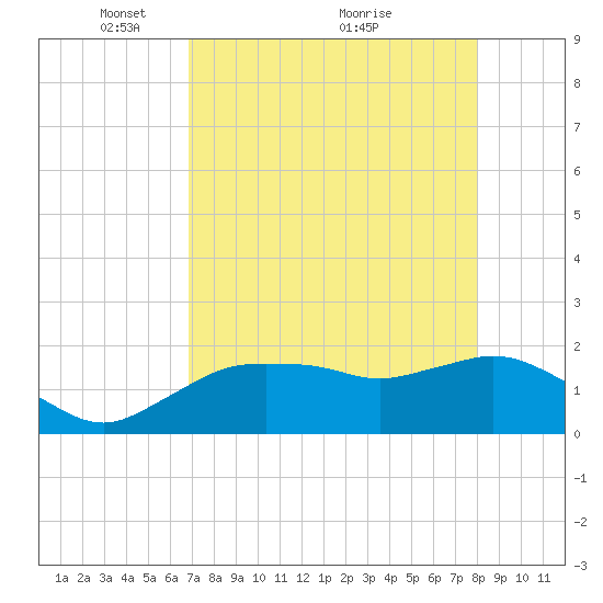 Cocohatchee River tide chart for Friday, April 28, 2023