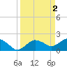 Cocohatchee River tide chart for Sunday, April 2, 2023