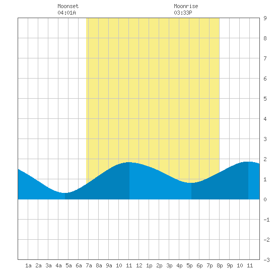 Cocohatchee River tide chart for Sunday, April 30, 2023