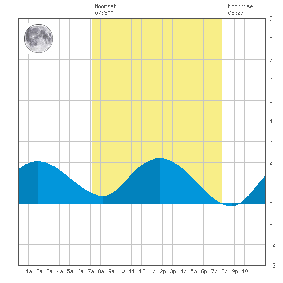 Cocohatchee River tide chart for Thursday, April 6, 2023