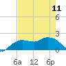 Cocohatchee River tide chart for Thursday, May 11, 2023