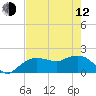 Cocohatchee River tide chart for Friday, May 12, 2023
