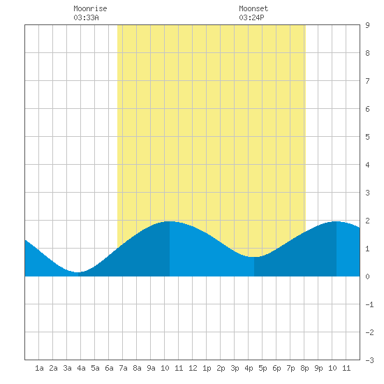 Cocohatchee River tide chart for Sunday, May 14, 2023